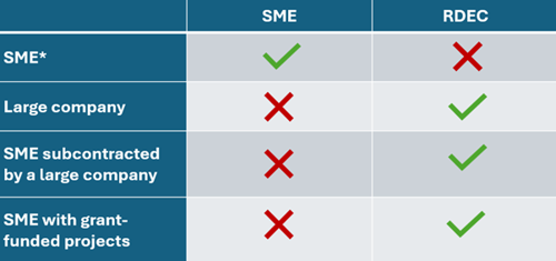 SME vs RDEC Table